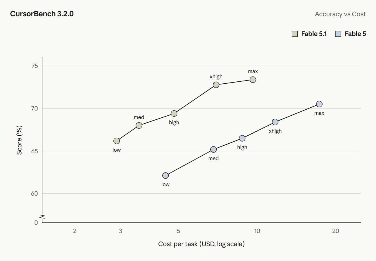 Anthropic 发布 Claude Fable 5.1 和 Mythos 5.1:性能超越前代,缓存读取费用下调 75%