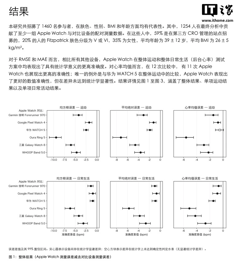 时隔多年苹果再拿华为做对比,Apple Watch 心率准确性研究将 HUAWEI WATCH 5 列为“唯一的例外”