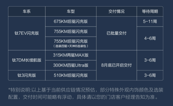 BYD Formula Leopard Titan 7 EV: consegne su larga scala per la versione Flash Charge