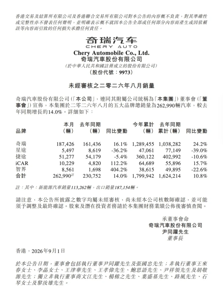 Chery pubblica le vendite di agosto