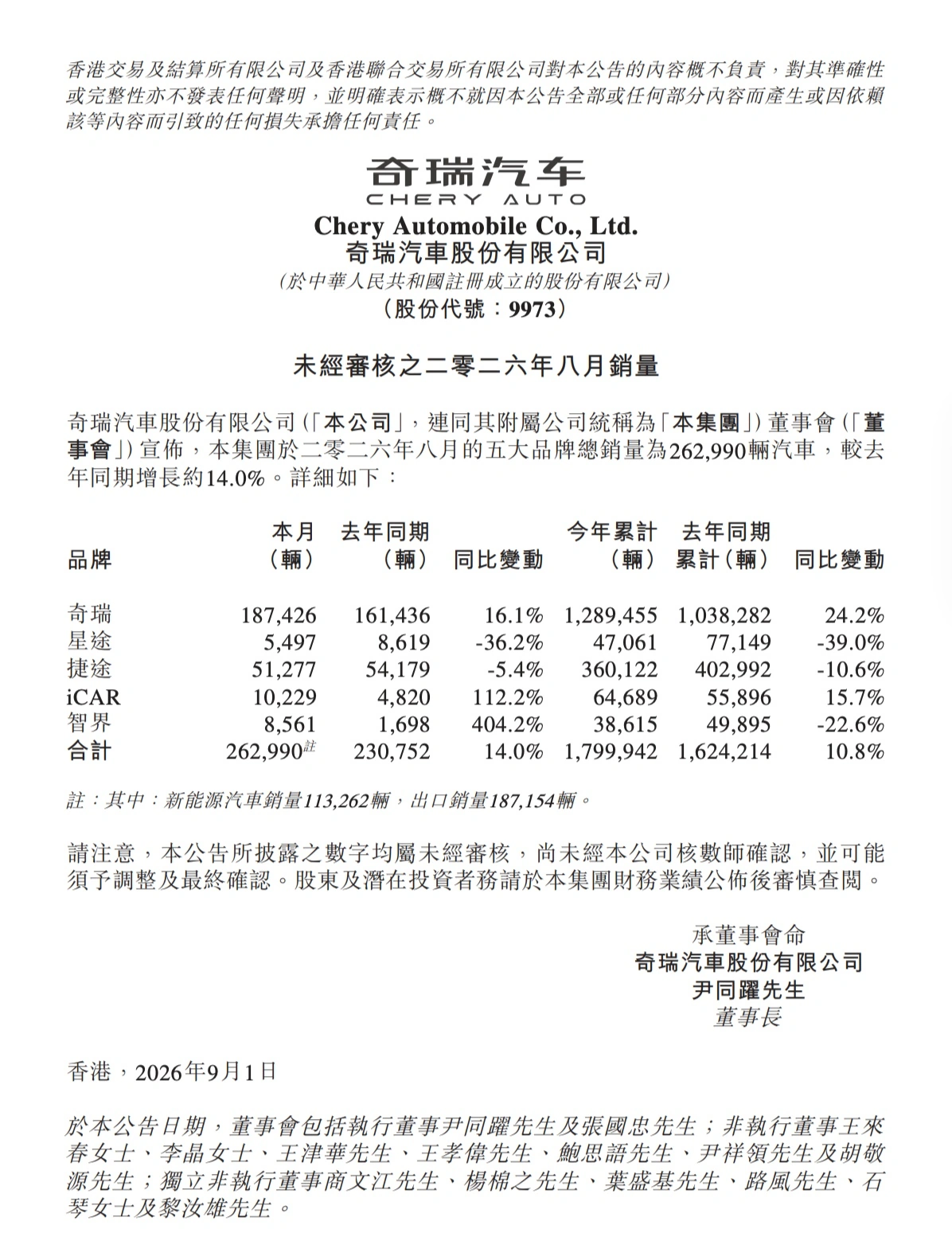 奇瑞汽车各品牌 8 月销量公布:iCAR 破万,智界 8561 辆同比大增 404.2%