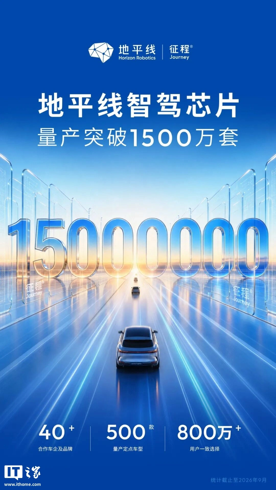 Horizon Journey supera 15 milioni di chip prodotti per la guida intelligente