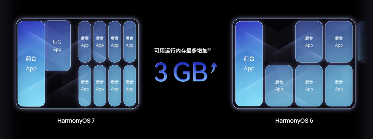 华为 HarmonyOS 7 超空间存储支持设备名单更新:覆盖 Mate、Pura、nova、畅享等系列,1TB 机型最多节省 109GB 空间