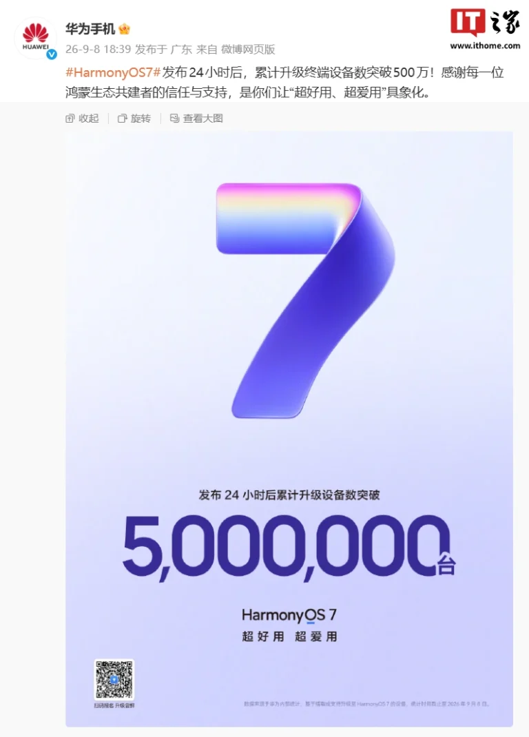 Huawei HarmonyOS 7 supera 5 milioni di upgrade in 24 ore