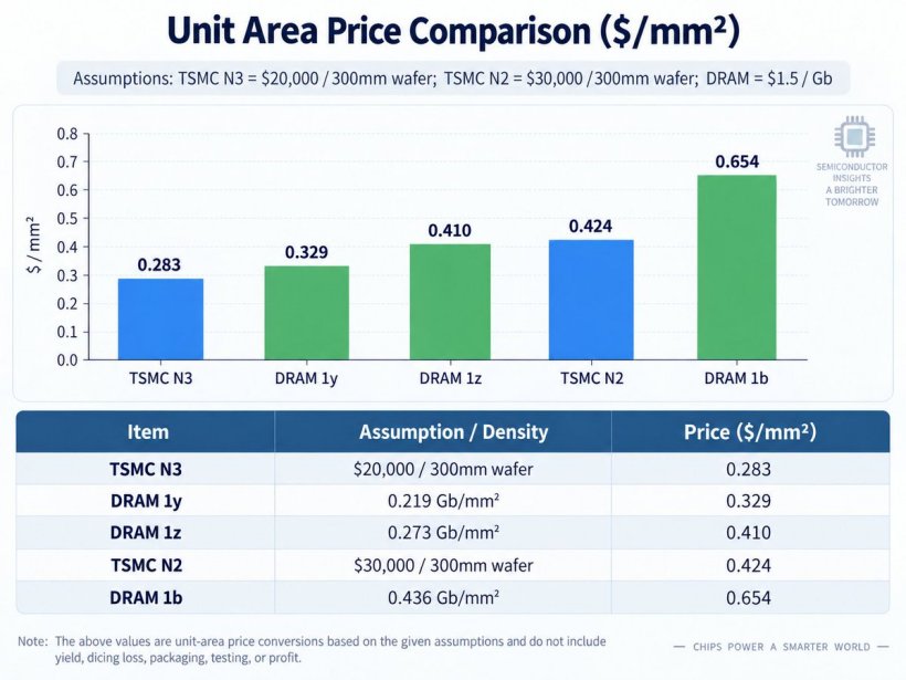 La 1b DRAM costa più del wafer TSMC N2