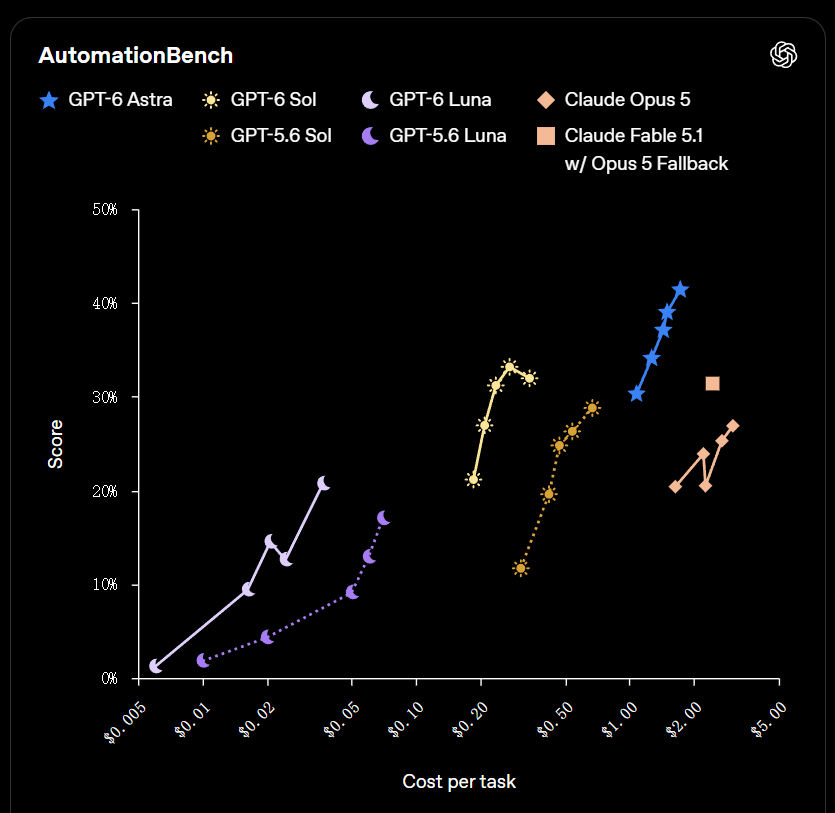 OpenAI 发布 GPT-6 Sol 和 Luna 模型,API 价格大降 50%