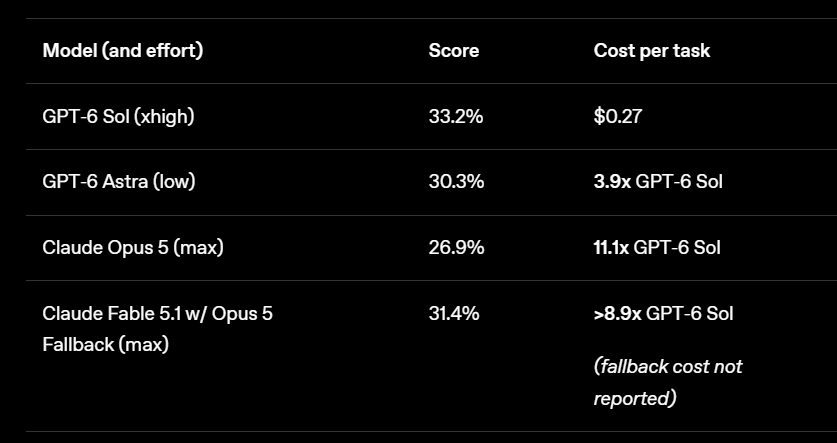 OpenAI 发布 GPT-6 Sol 和 Luna 模型,API 价格大降 50%