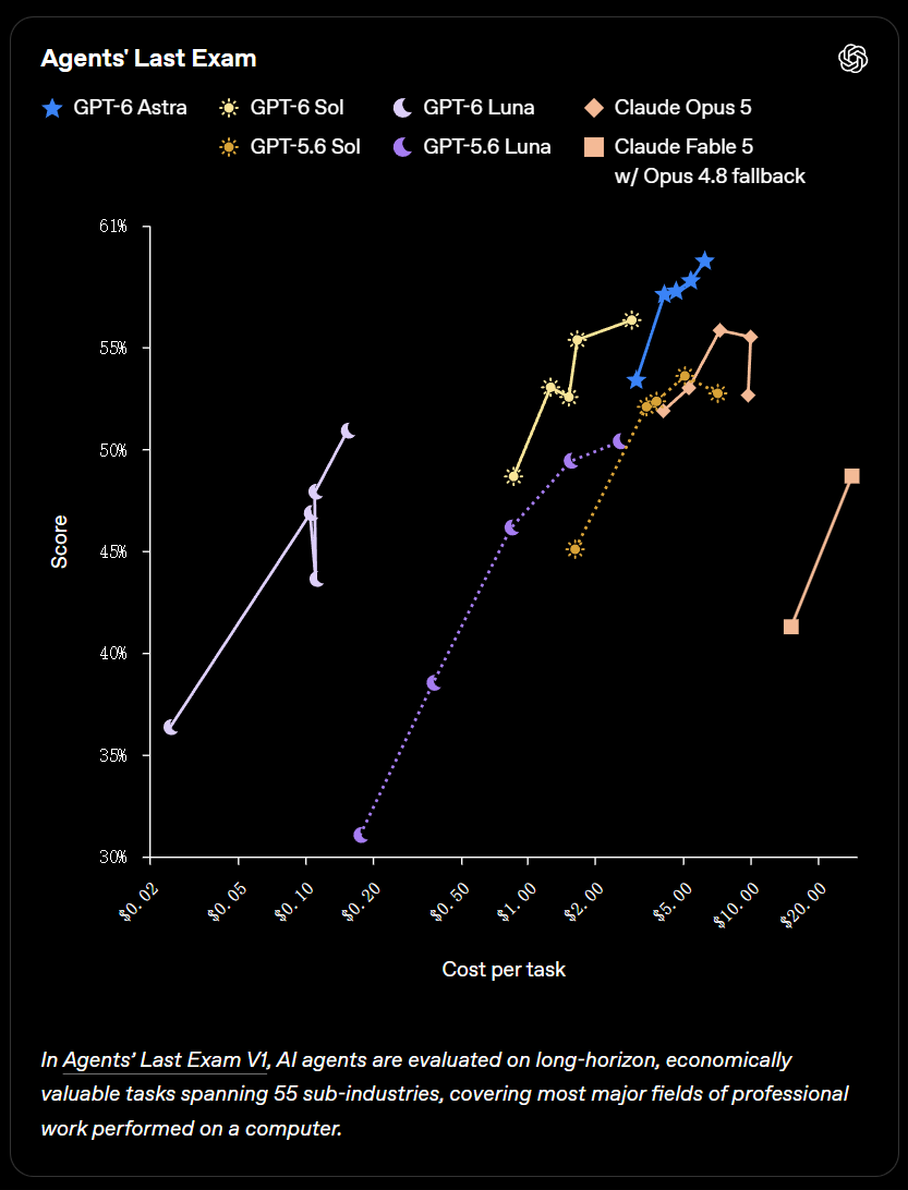 OpenAI 发布 GPT-6 Sol 和 Luna 模型,API 价格大降 50%