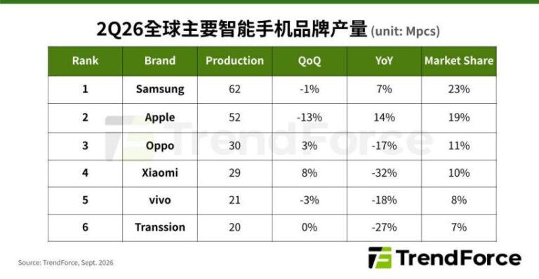 Produzione smartphone 2026 Q2