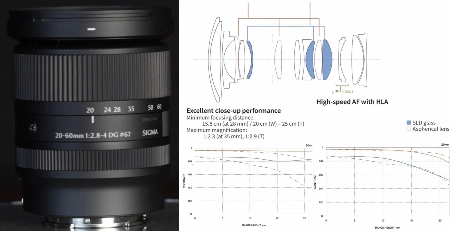 Sigma 20-60mm F2.8-4.0 DG trapelato: più compatto del Sony 20-70mm F4