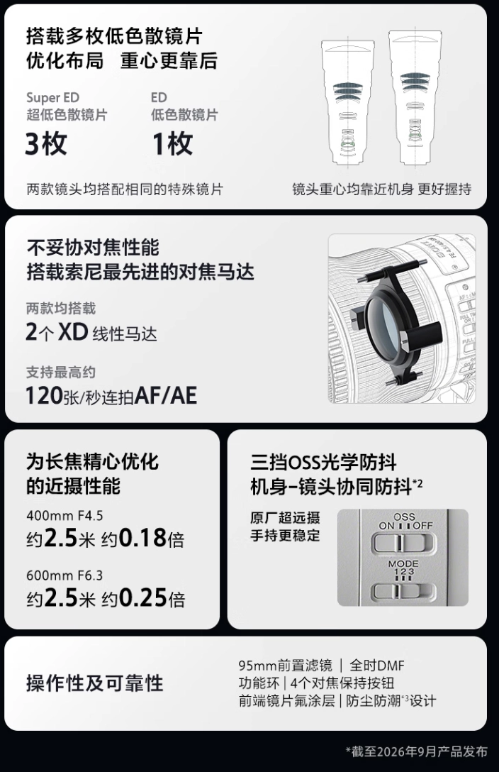 18999 元起:索尼最轻超远摄定焦镜头 FE 400mm F4.5 / 600mm F6.3 GM OSS 发布