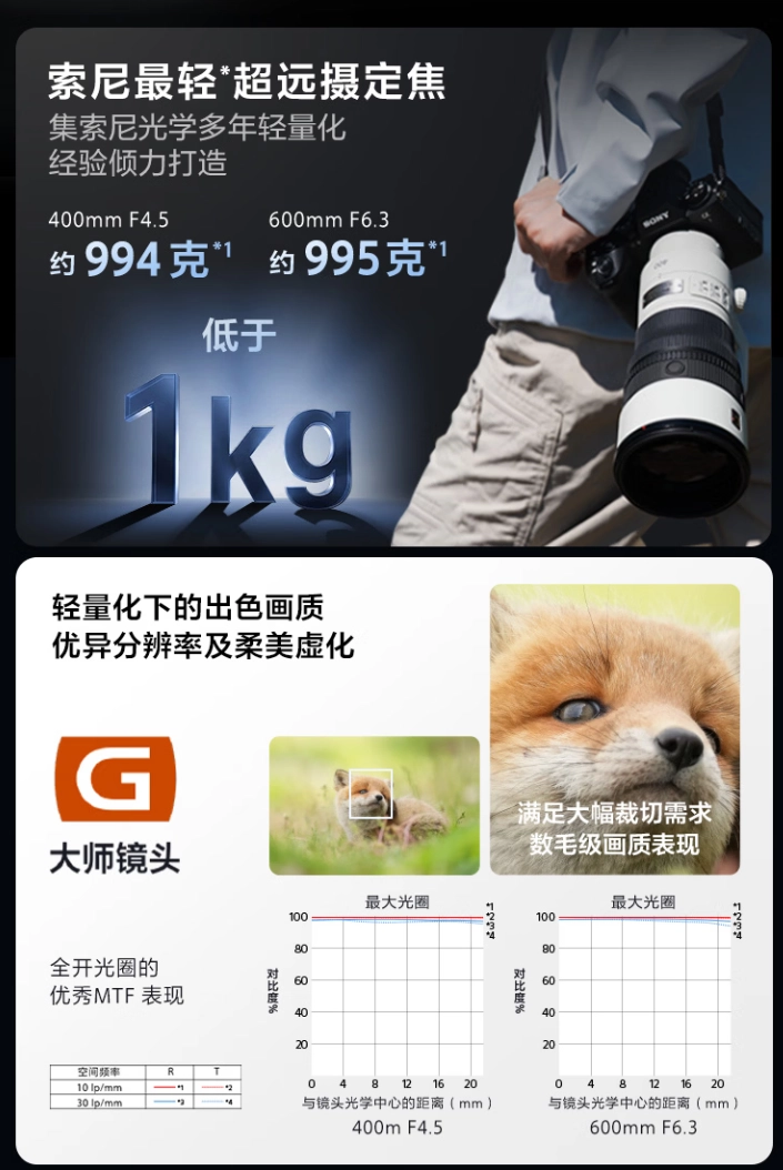 18999 元起:索尼最轻超远摄定焦镜头 FE 400mm F4.5 / 600mm F6.3 GM OSS 发布