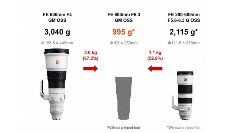 索尼被曝将发布三款 E 卡口新镜头:600mm F6.3 与 400mm F4.5 均低于 1kg