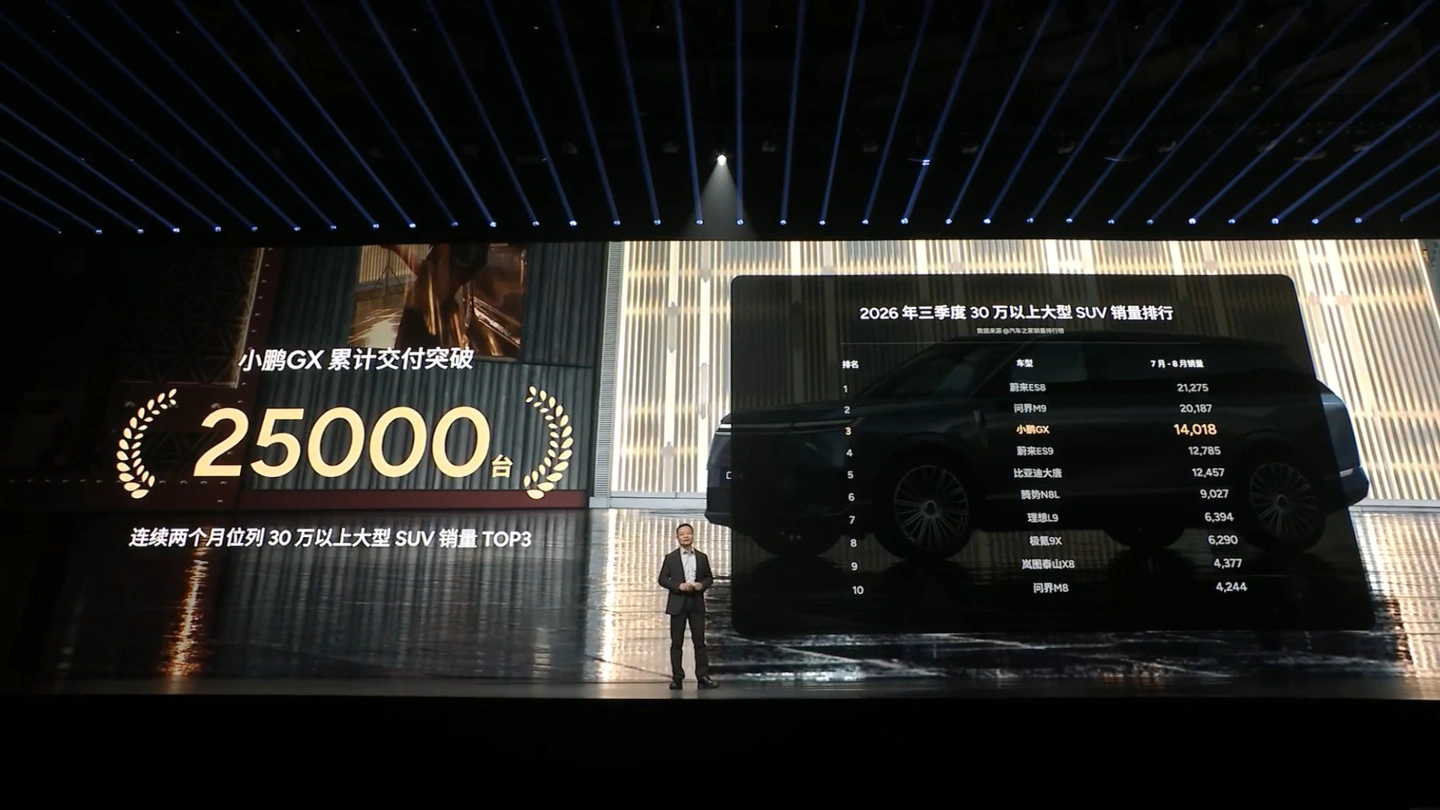 Xpeng GX supera 25.000 consegne in 4 mesi