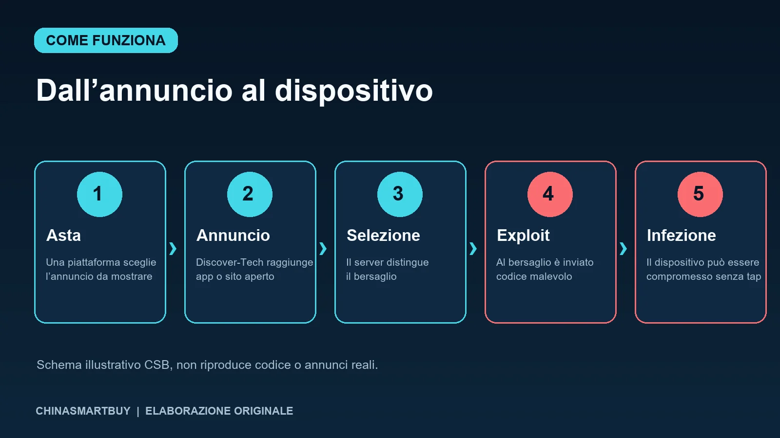 Schema originale delle fasi di un attacco zero-click attraverso un annuncio mirato