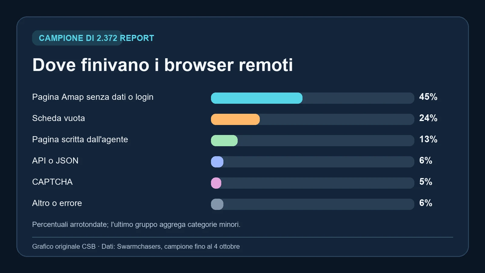 Grafico degli esiti dei browser remoti nel campione di 2.372 report