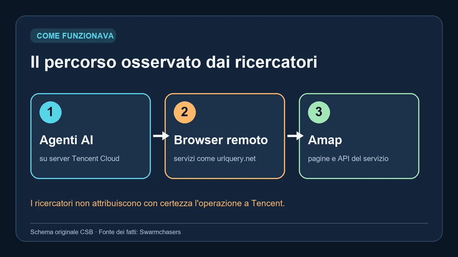 Schema del percorso tra agenti AI, browser remoto e Amap