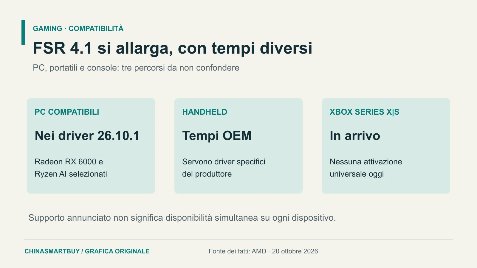 Schema originale CSB: disponibilità di FSR 4.1 distinta fra PC, handheld e Xbox