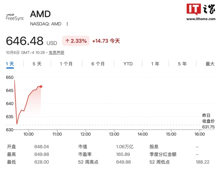 AMD vola ai massimi storici