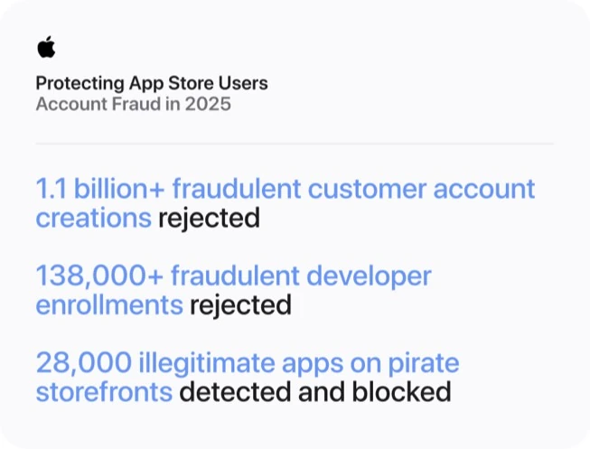Grafico Apple sulla prevenzione delle frodi degli account nel 2025