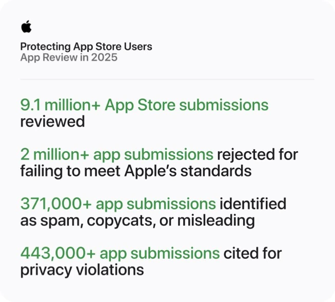 Grafico Apple sul controllo delle app nel 2025, pubblicato a maggio 2026