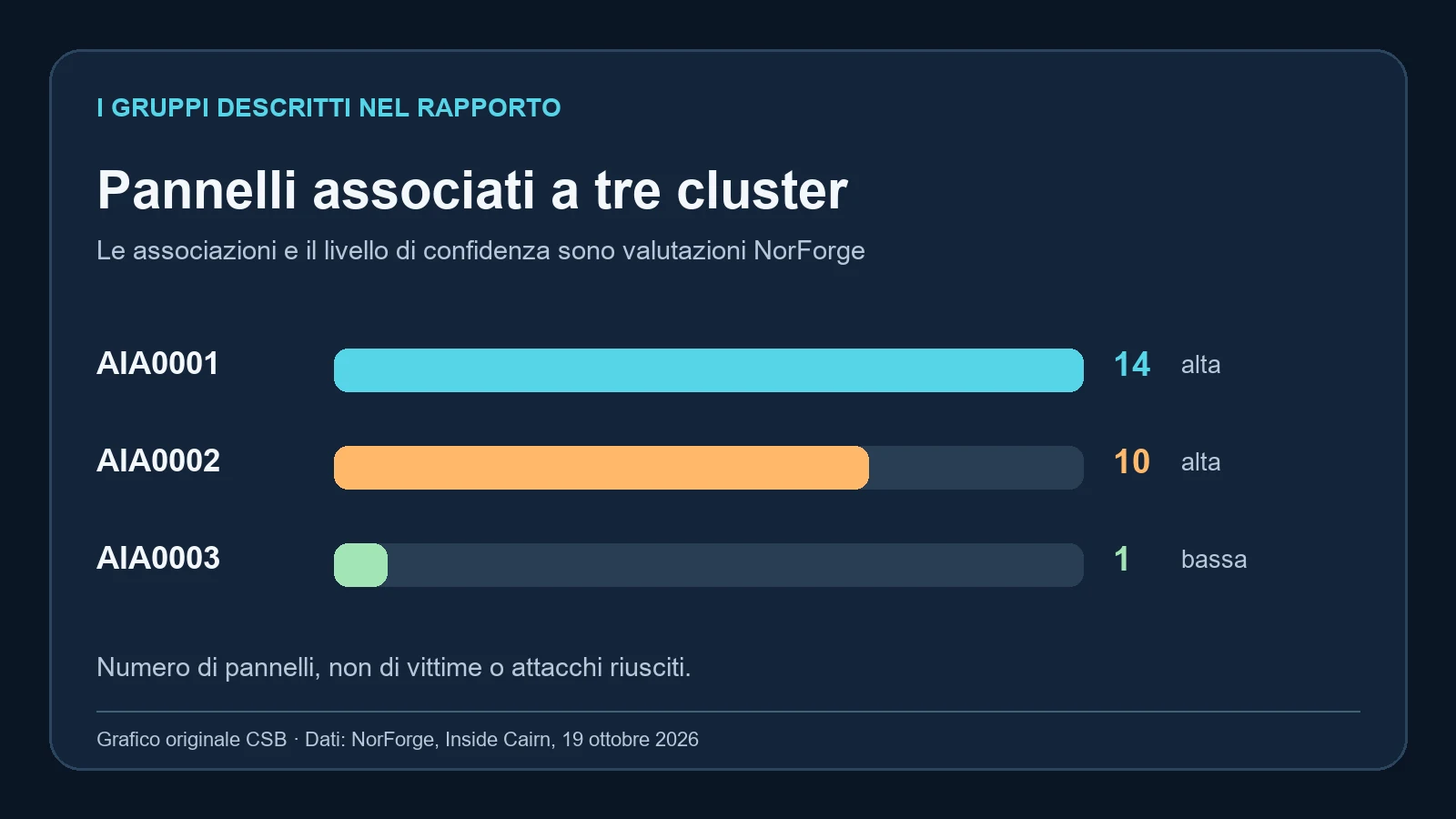 Pannelli dei tre cluster descritti da NorForge, non numero di vittime