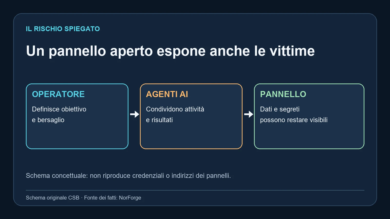 Schema originale del rischio di esposizione di dati nei pannelli Cairn