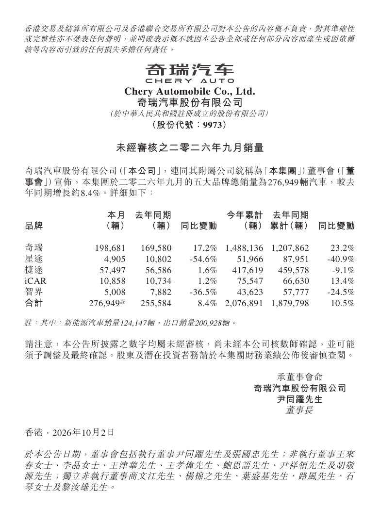 Chery, vendite di settembre