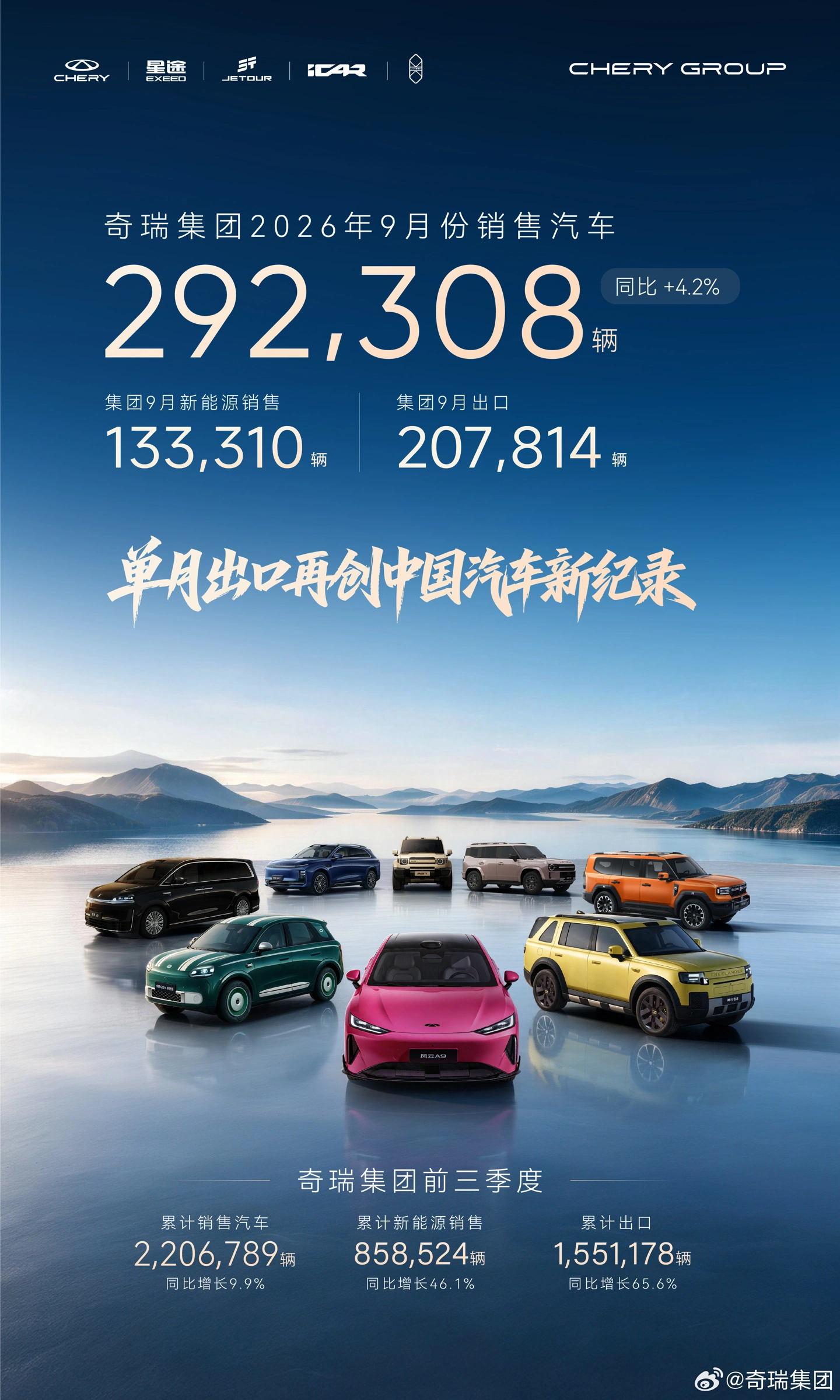 奇瑞汽车公布 9 月各品牌销量:主品牌超 19 万辆同比增长 17.2%,智界 5008 辆同比下降 36.5%