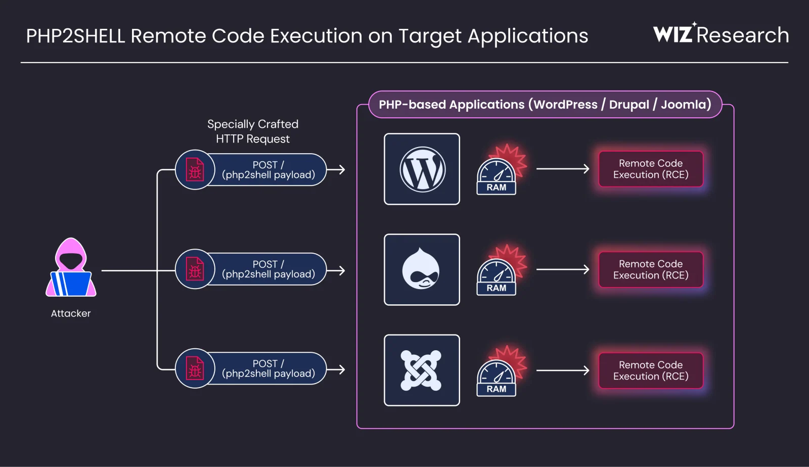 Schema Wiz Research del rischio di esecuzione remota di codice attraverso PHP
