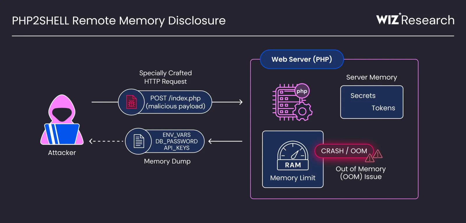 Schema Wiz Research della possibile divulgazione della memoria del server PHP