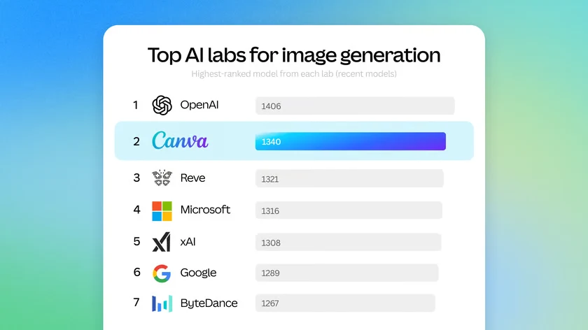 Grafica Canva con il laboratorio meglio classificato di ciascuna azienda su DesignArena al lancio Craft