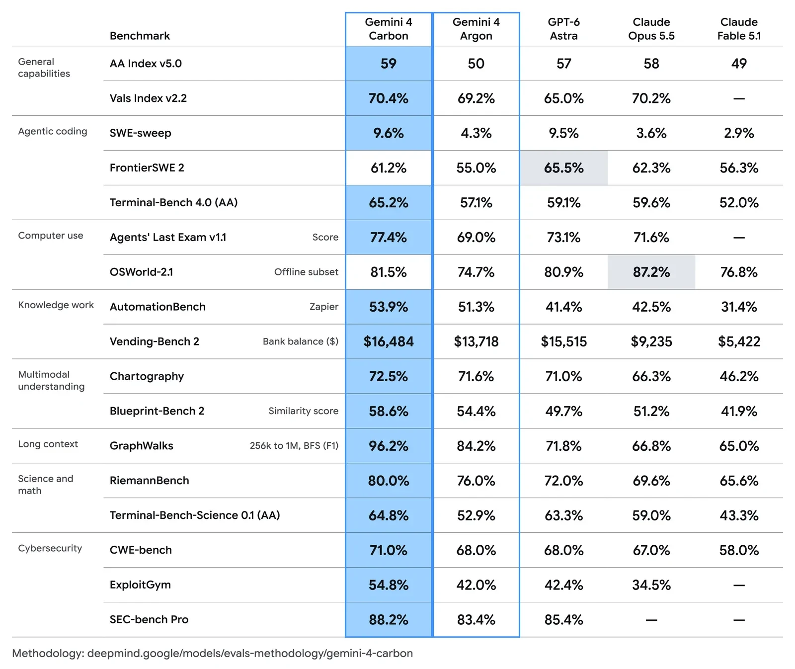 Tabella dei benchmark di Gemini 4 Carbon pubblicata da Google
