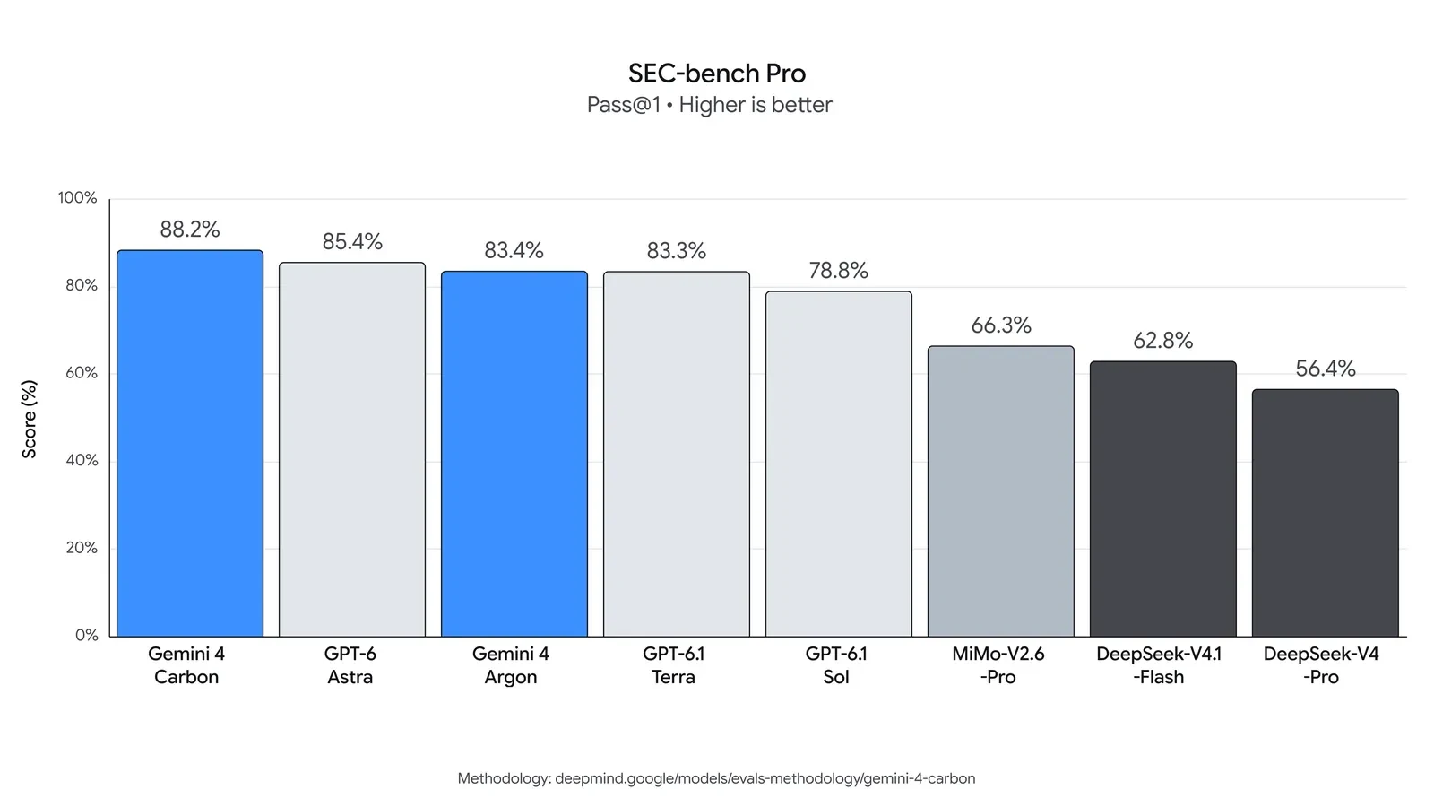 Grafico ufficiale Google del benchmark SEC-bench Pro per Gemini 4 Carbon