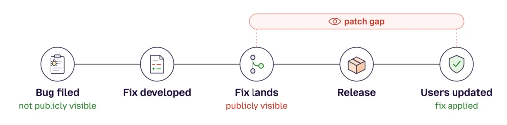 Schema Mozilla del patch gap tra correzione pubblica, rilascio e aggiornamento degli utenti