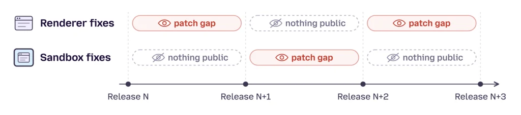 Schema Mozilla della separazione temporale delle correzioni renderer e sandbox per limitare il patch gap