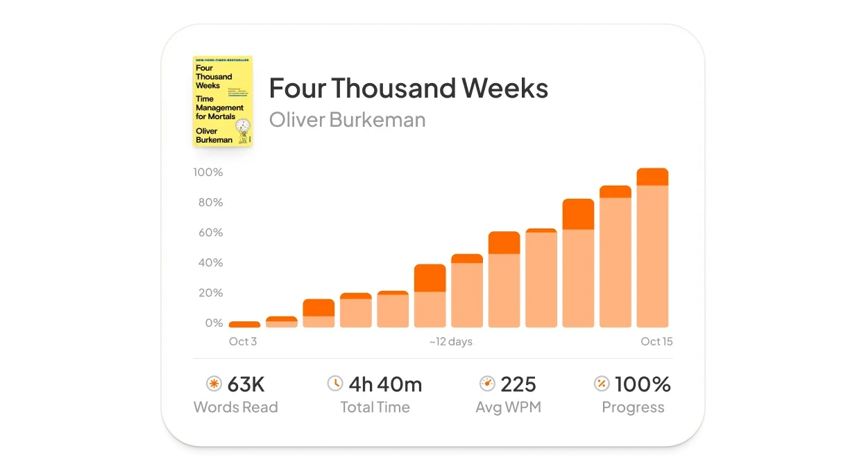 Grafico ufficiale di Readwise Books con il progresso di lettura di un libro