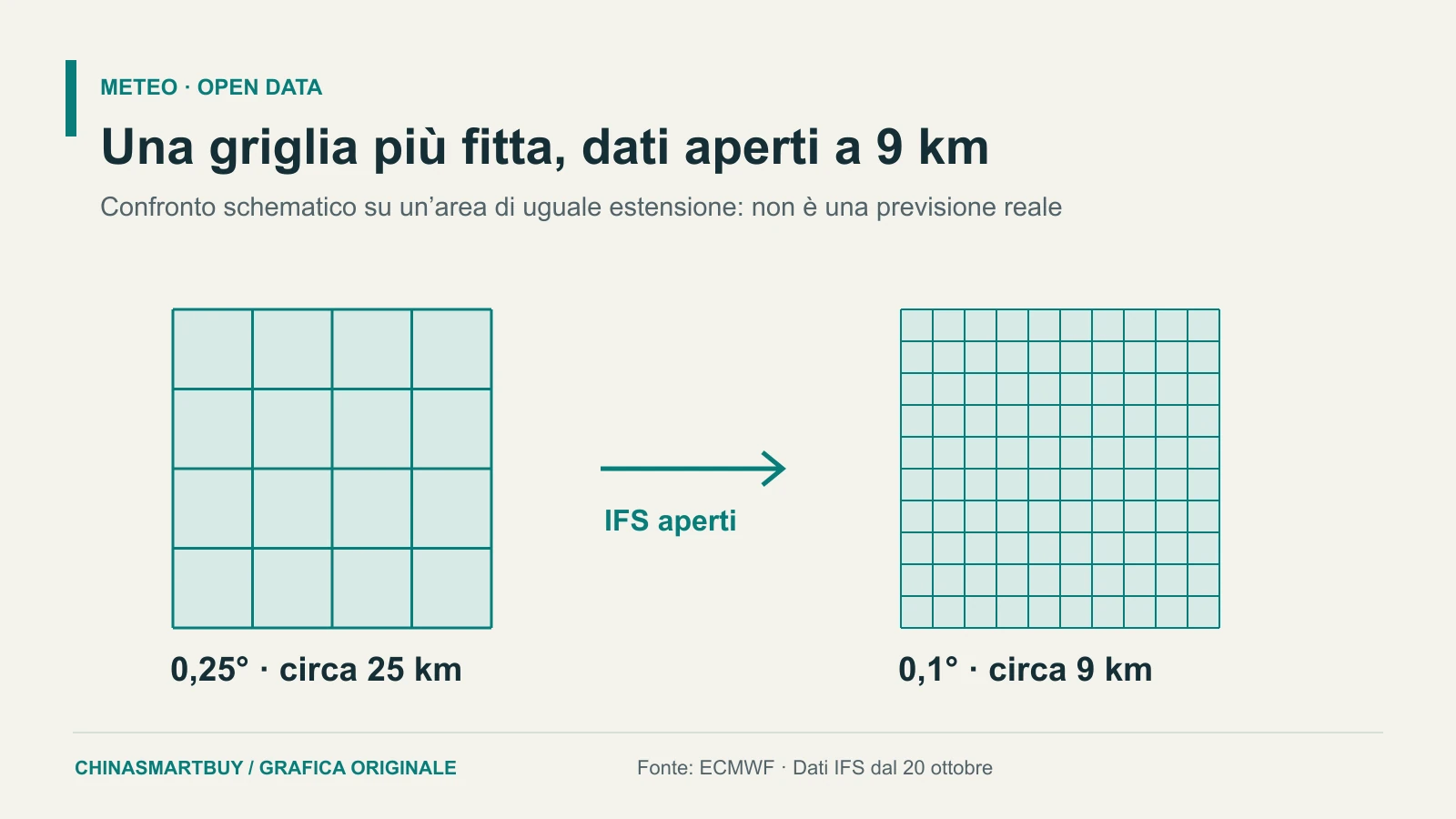 Schema originale CSB del passaggio della griglia IFS aperta da 0,25 a 0,1 gradi, non una previsione reale