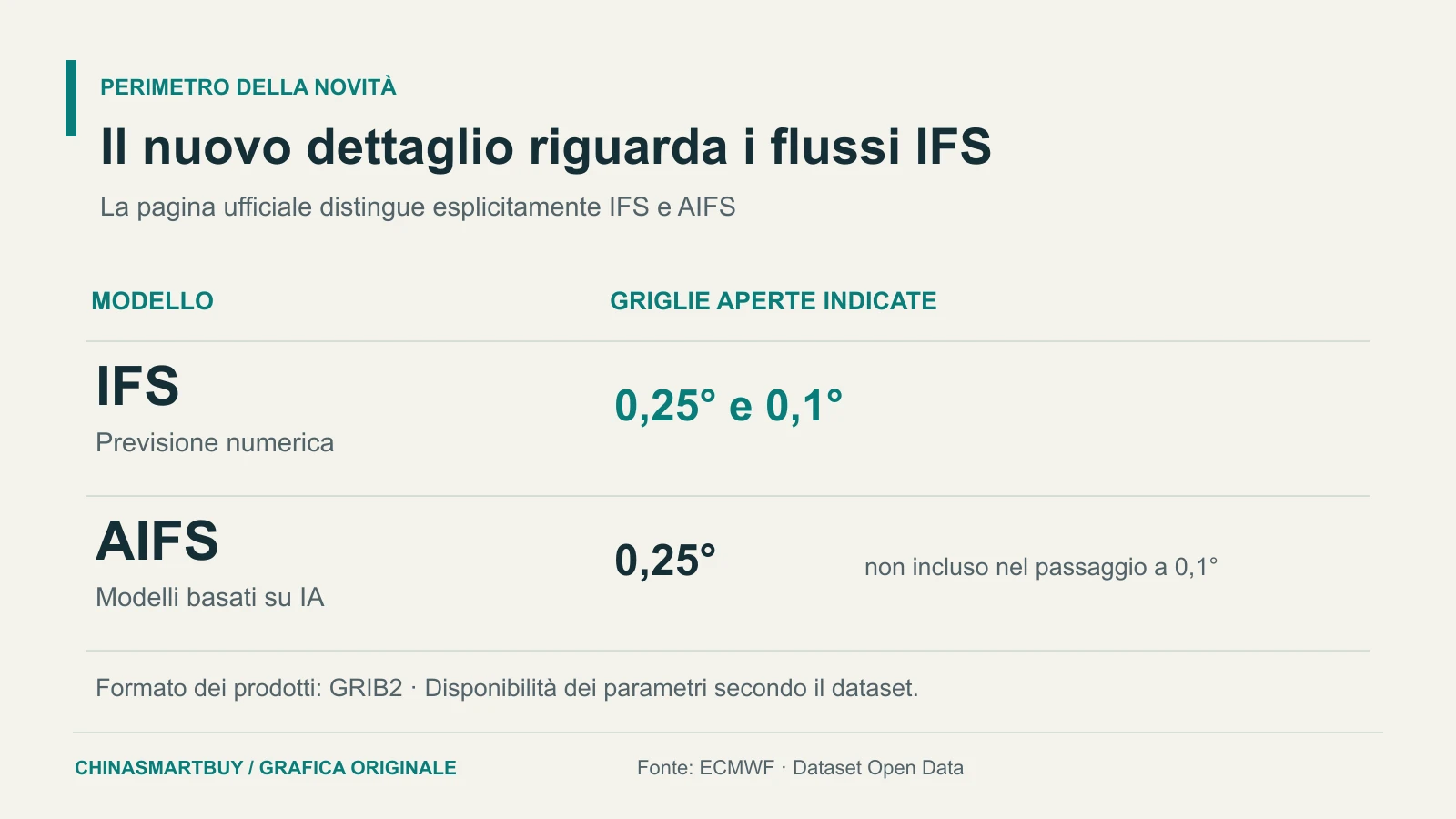 Confronto originale CSB: IFS aperto a 0,25 e 0,1 gradi, AIFS ancora a 0,25 gradi