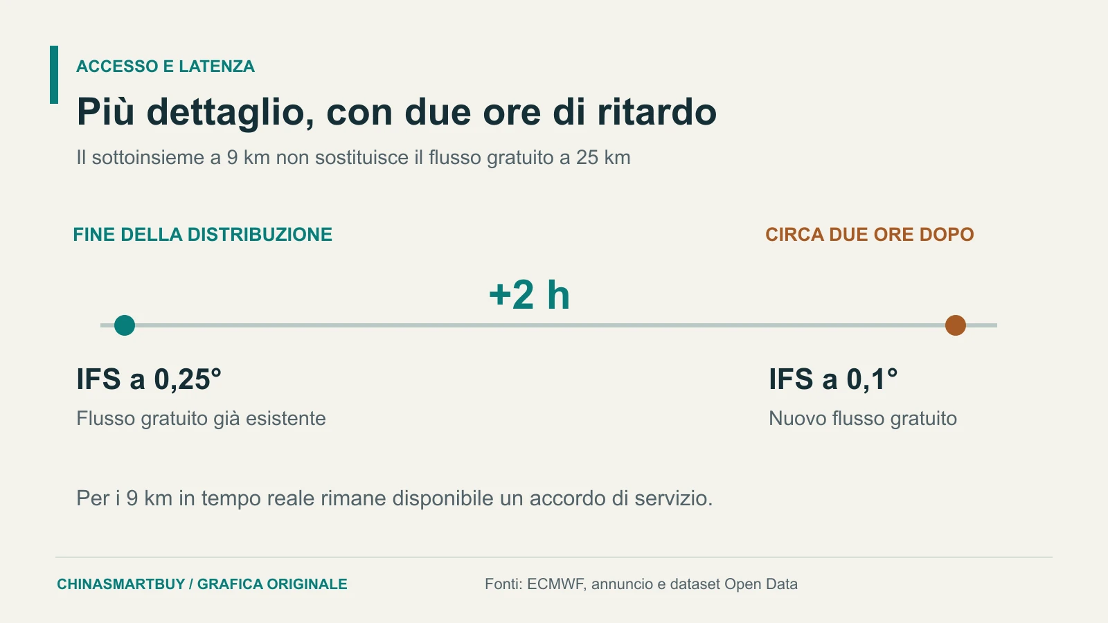 Linea temporale originale CSB: i dati IFS gratuiti a 0,1 gradi arrivano circa due ore dopo quelli a 0,25 gradi