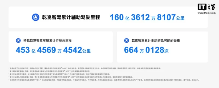 Huawei Qiankun Driving supera 16 miliardi di chilometri in assistenza alla guida