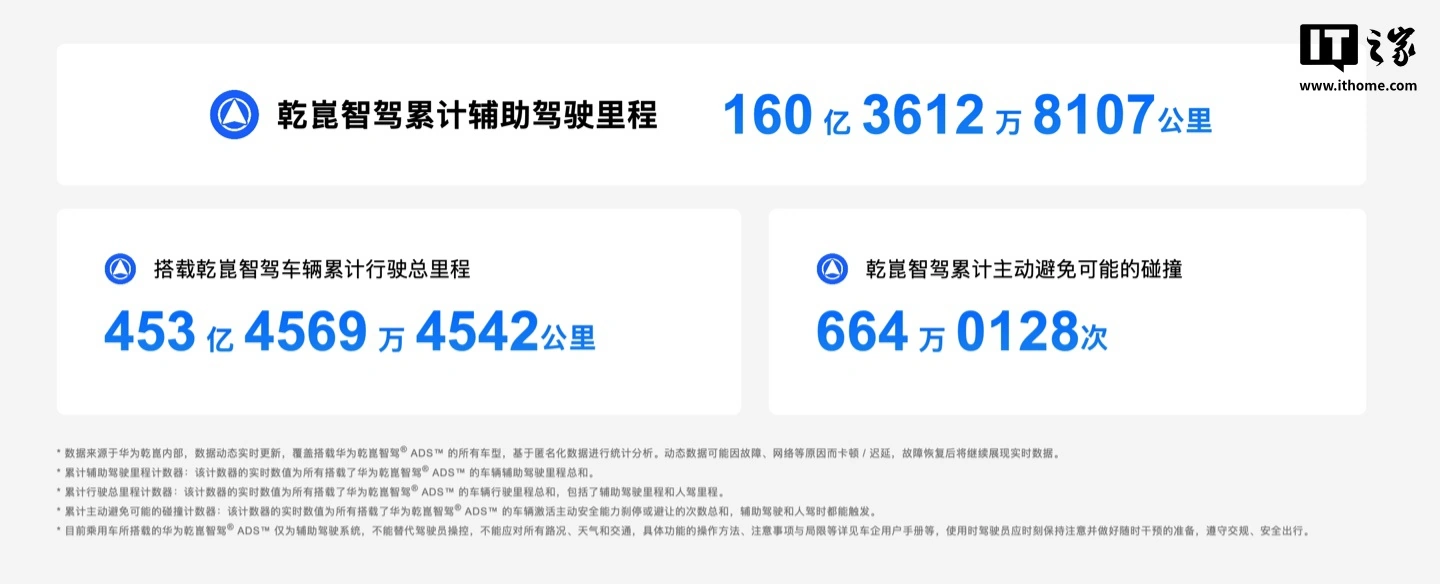 Huawei Qiankun Driving supera 16 miliardi di chilometri in assistenza alla guida