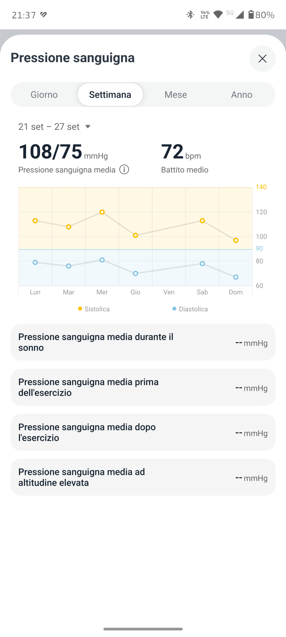 Storico settimanale della pressione in Huawei Health