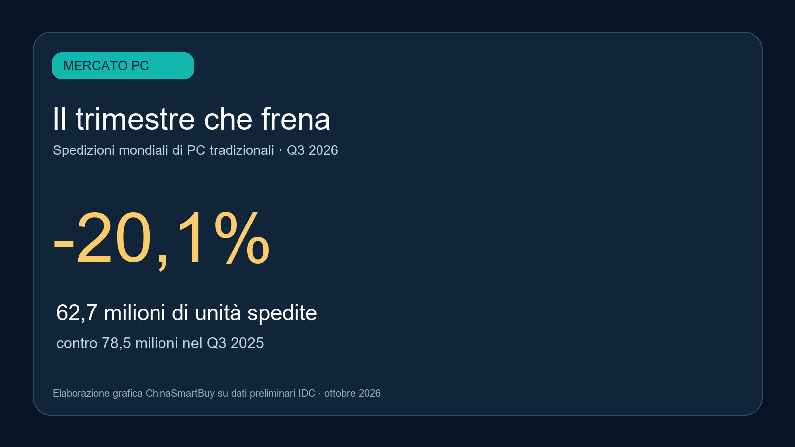 Mercato PC mondiale nel Q3 2026: spedizioni in calo del 20,1%