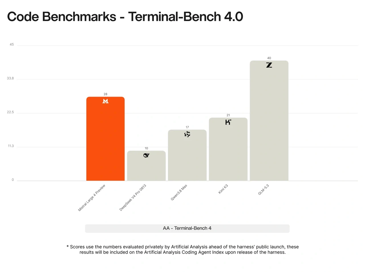 Grafico Terminal-Bench 4 pubblicato da Mistral AI