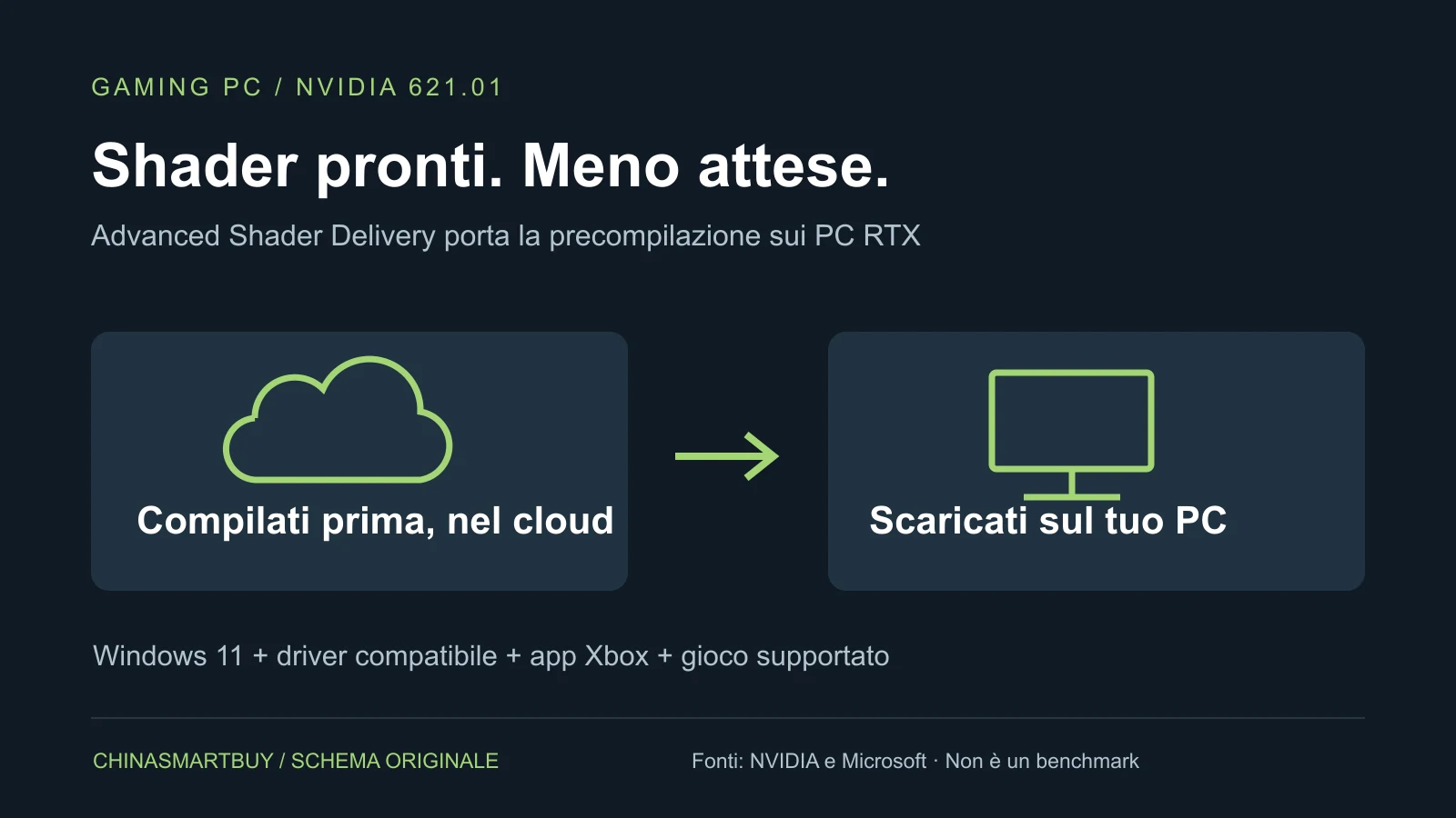 Schema originale ChinaSmartBuy: shader precompilati nel cloud e scaricati sul PC con Advanced Shader Delivery