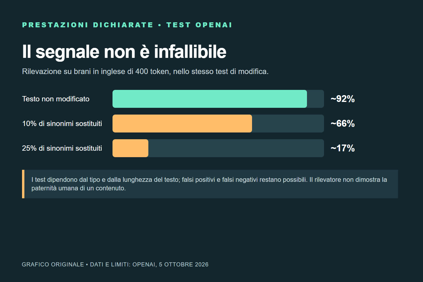 Grafico originale dei test OpenAI sul rilevamento del watermark dopo modifiche al testo
