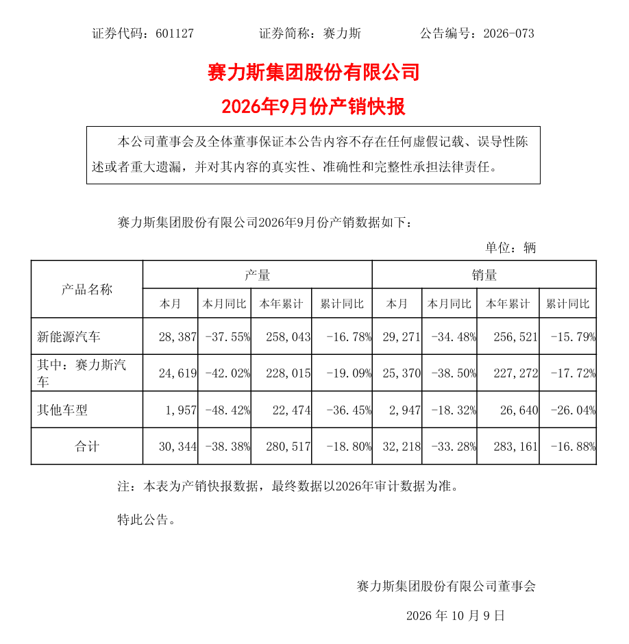 赛力斯 9 月产销快报发布,新能源汽车销量 29,271 辆