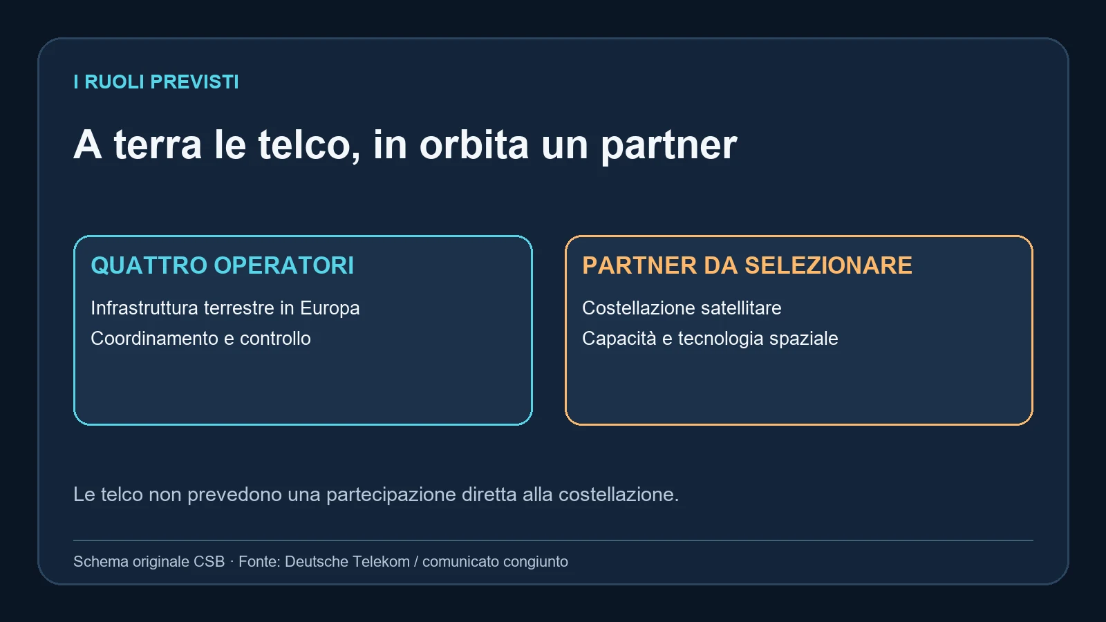 Infrastruttura a terra alle telco, costellazione a un partner da selezionare