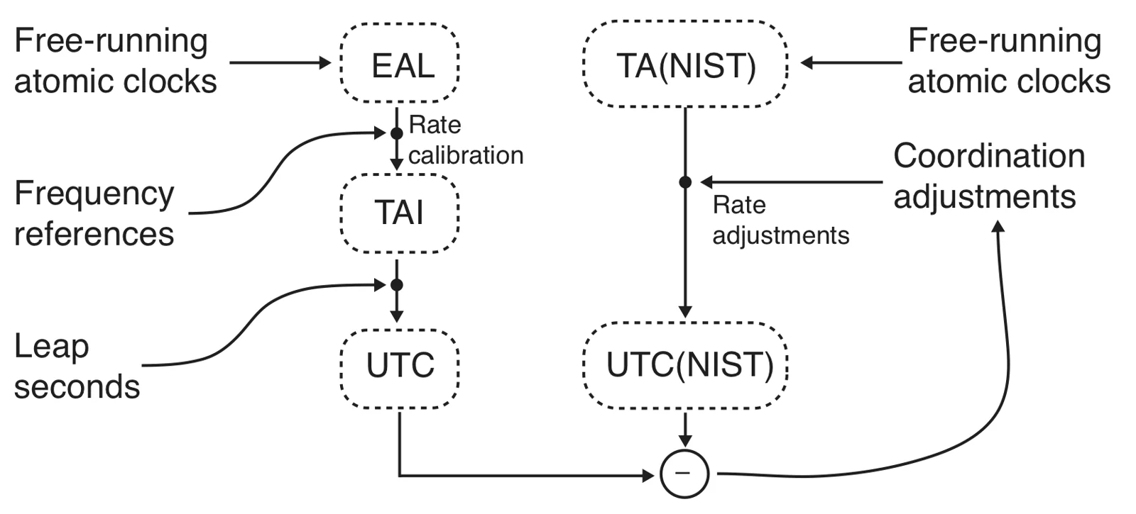 Schema NIST della relazione fra tempo atomico internazionale, UTC e rotazione terrestre